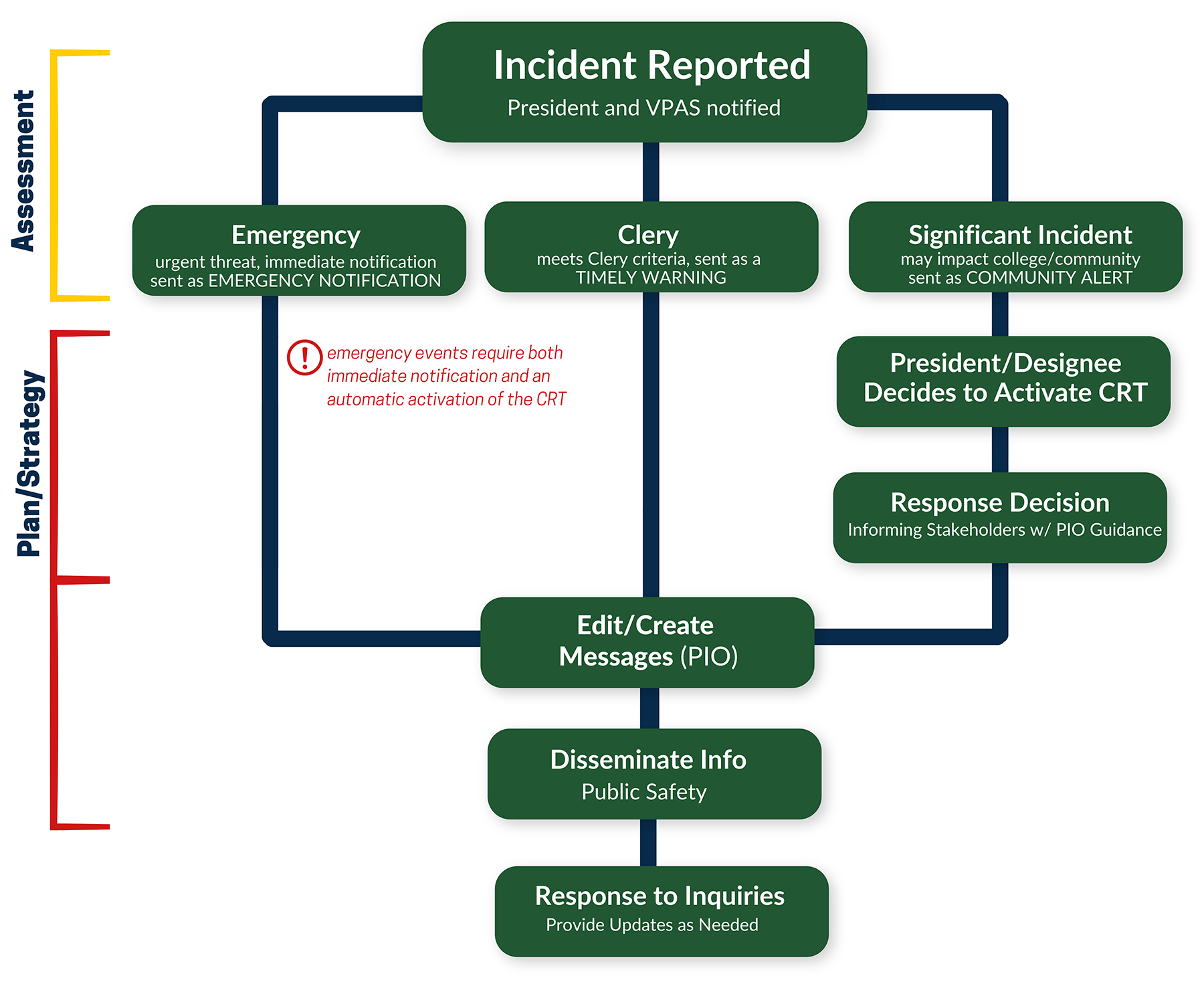 Steps to Analyze and respond to an incident: Mitigation, Debrief, end of crisis/remediation