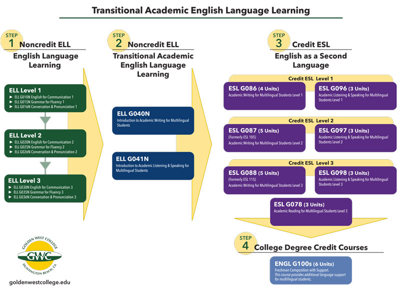 ELL Progression Chart for Transitional Academic English Language Learning