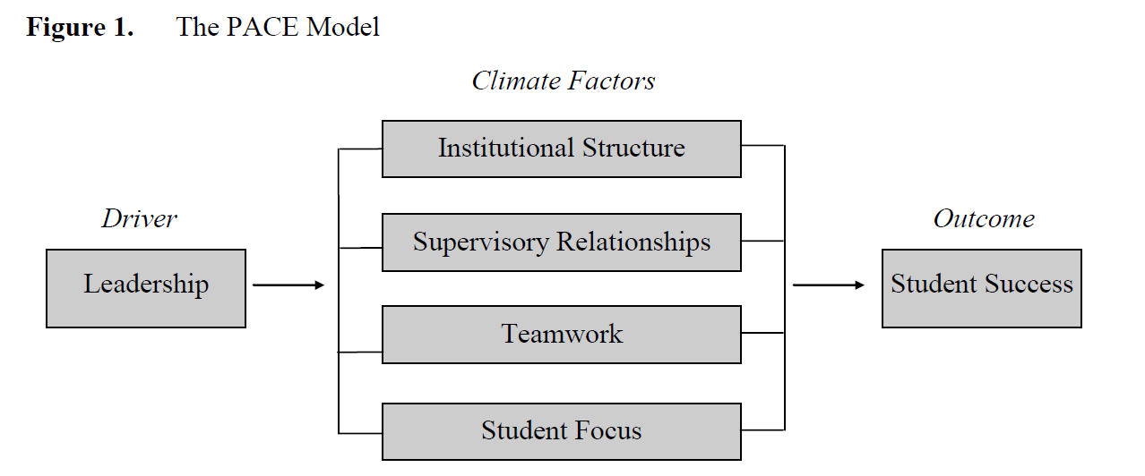 The PACE Model